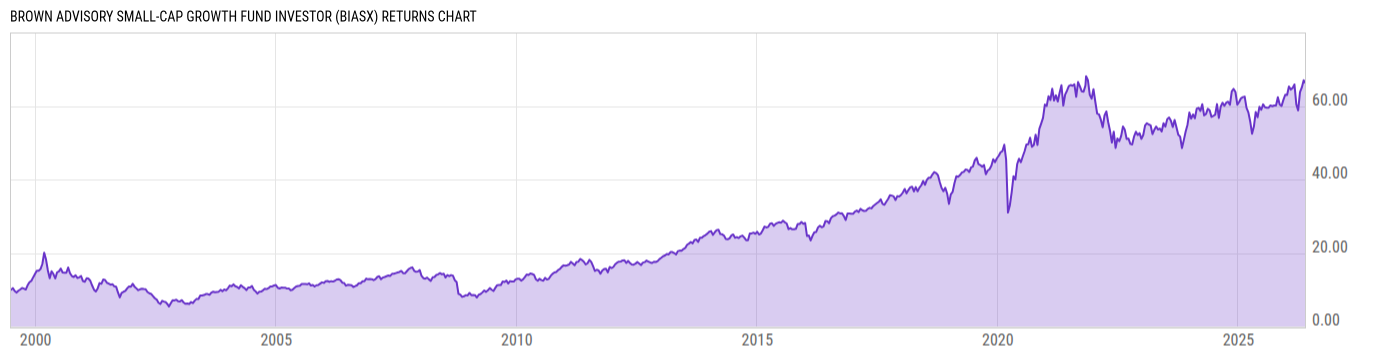 Returns Chart