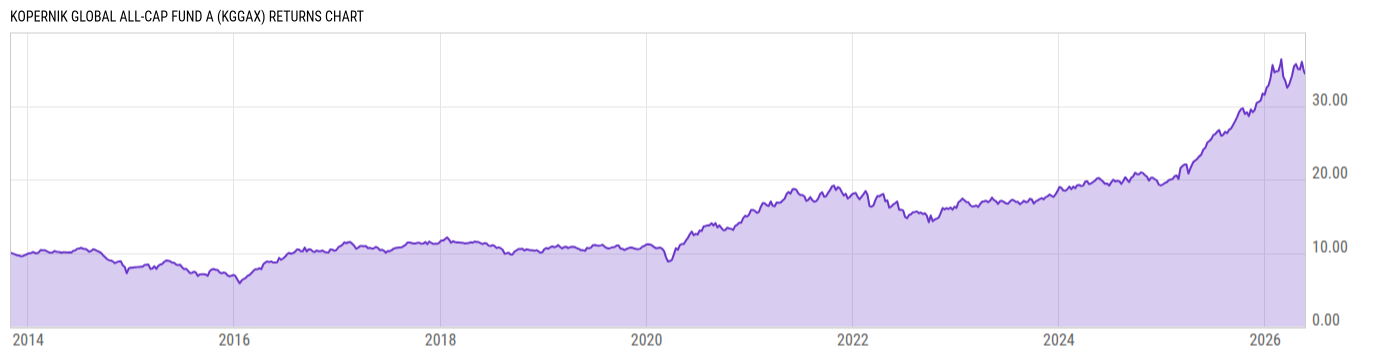 Returns Chart