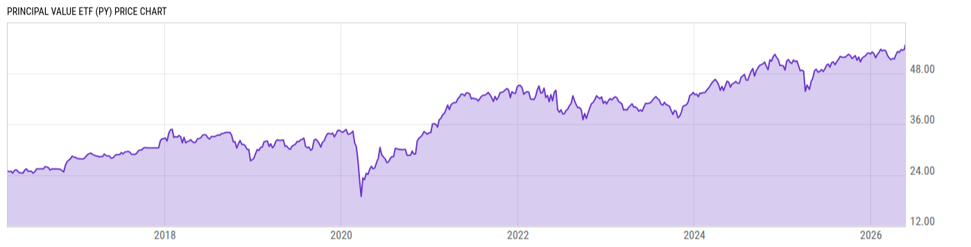 Price Chart
