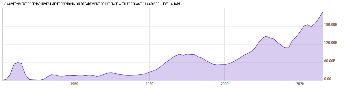 Level Chart