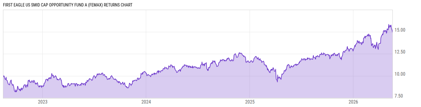 Returns Chart