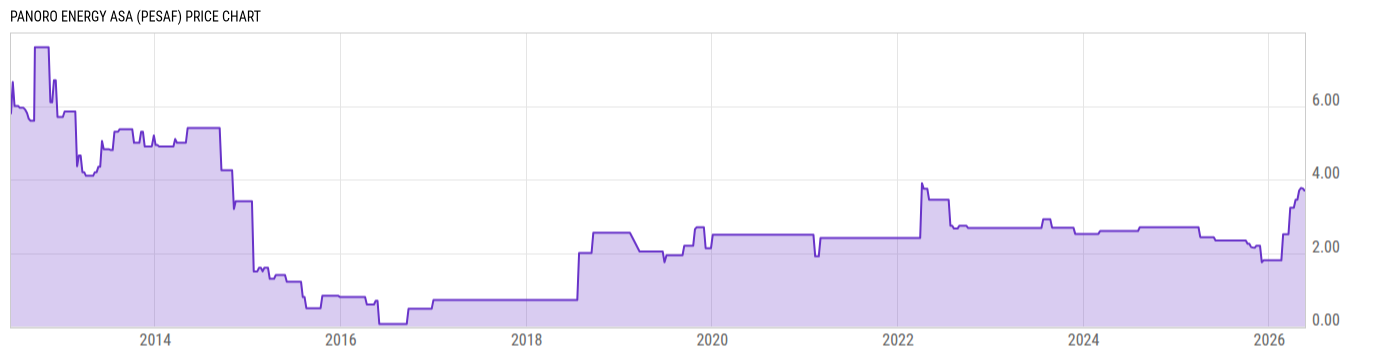 Price Chart