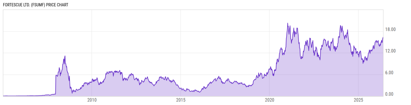 Price Chart