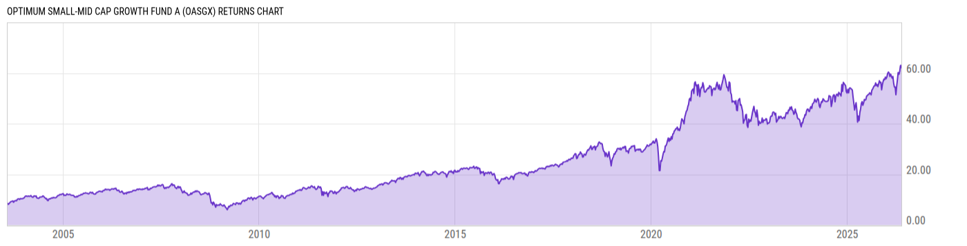Returns Chart