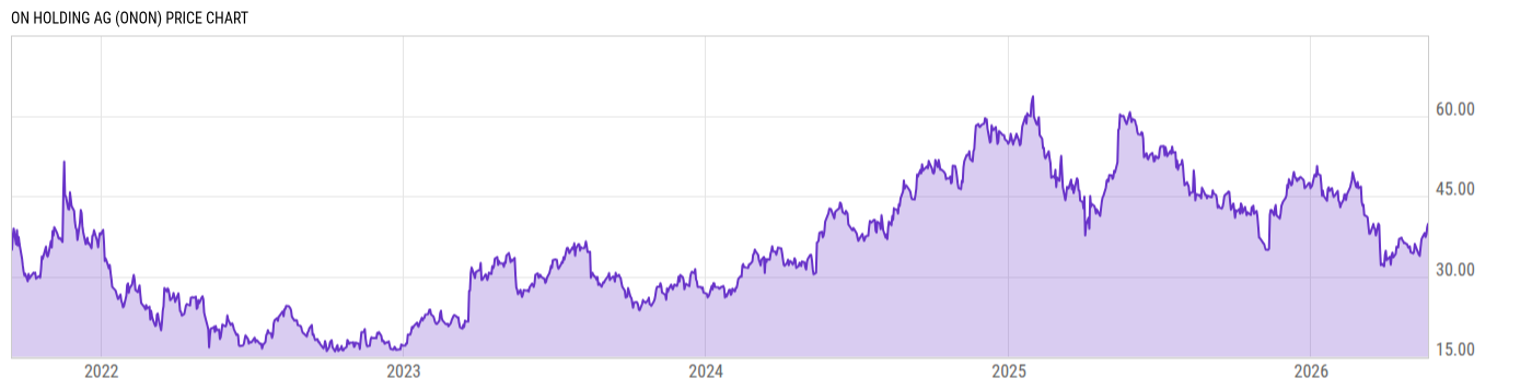 Price Chart