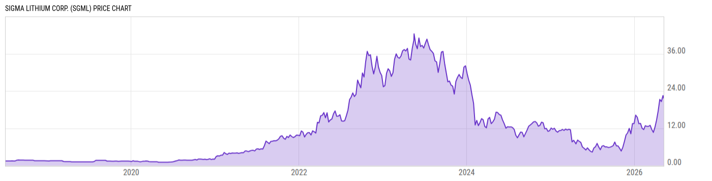 Price Chart