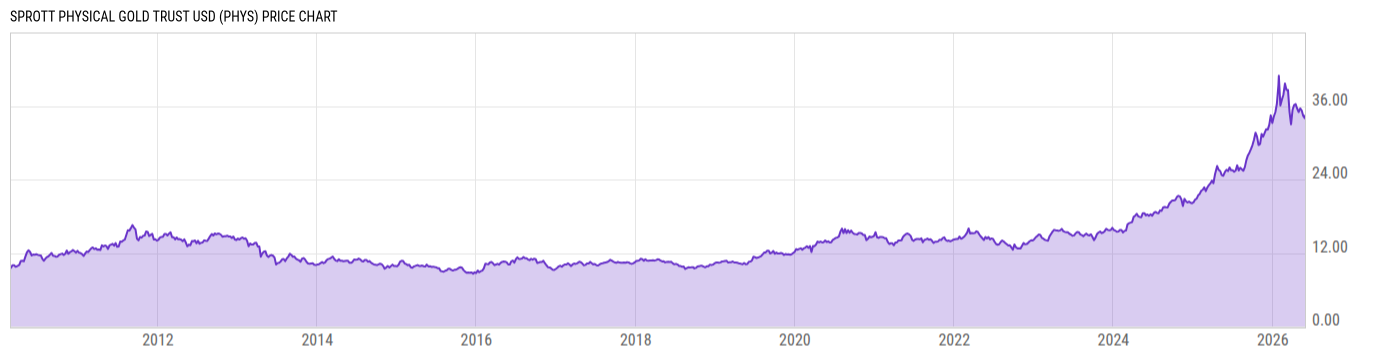 Price Chart
