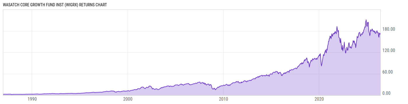 Returns Chart