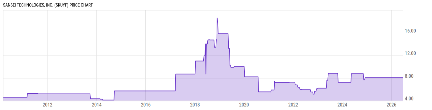 Price Chart