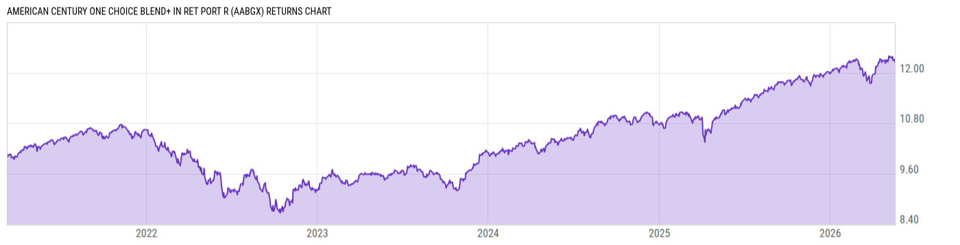 Returns Chart
