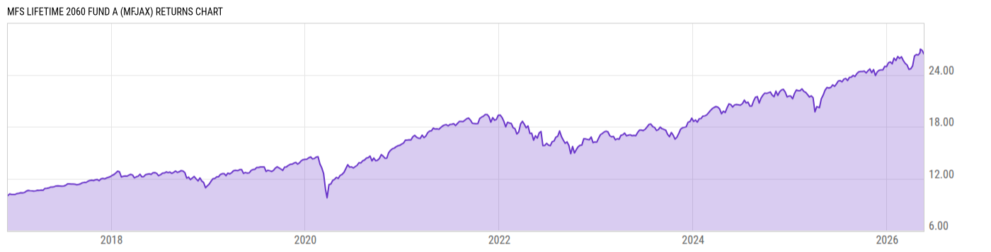 Returns Chart