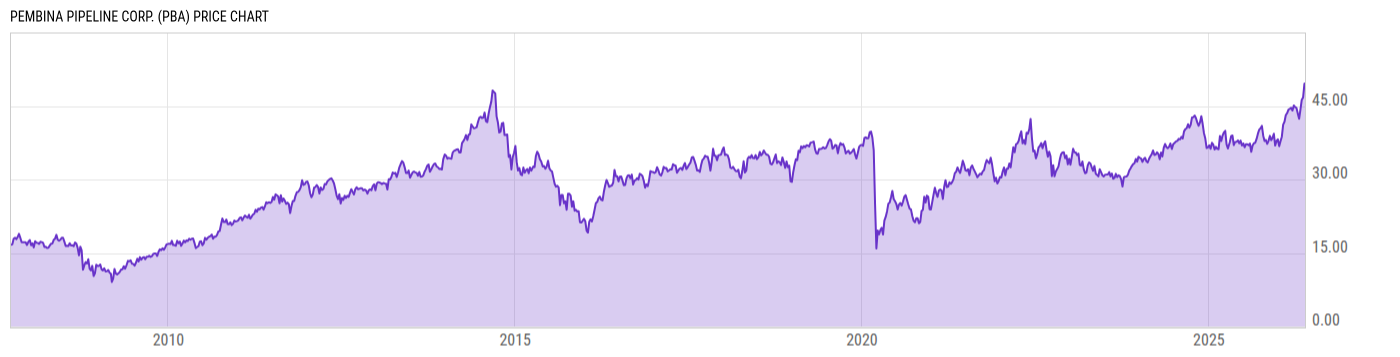 Price Chart