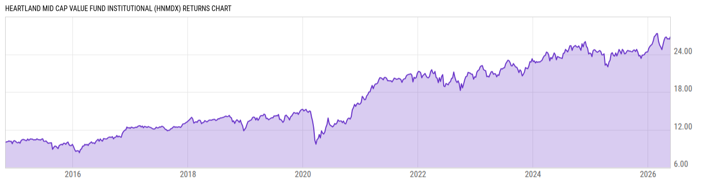 Returns Chart