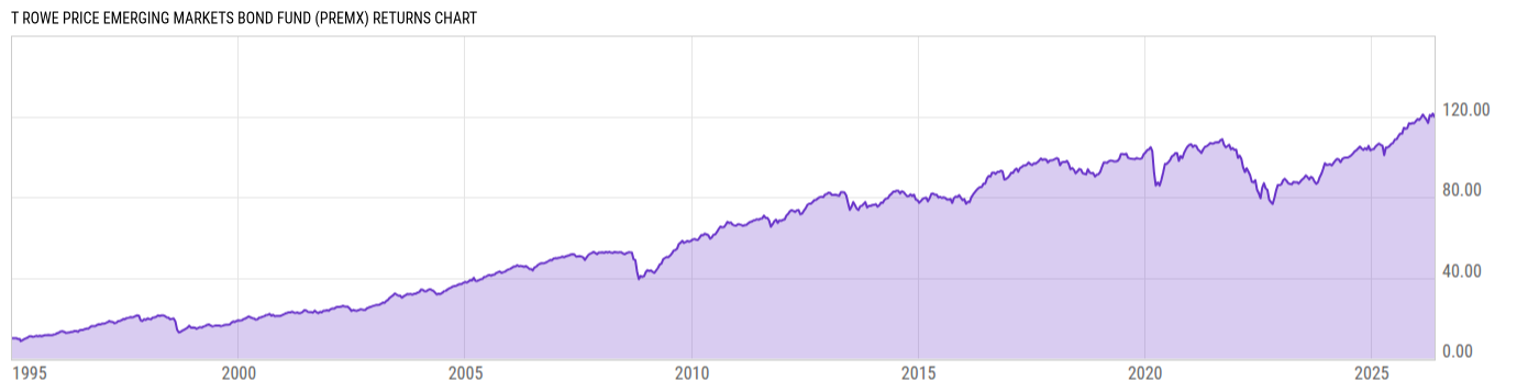 Returns Chart