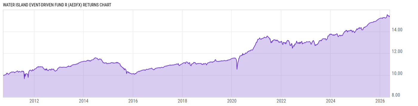 Returns Chart