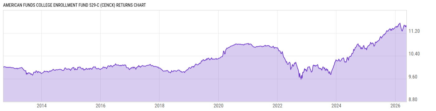 Returns Chart