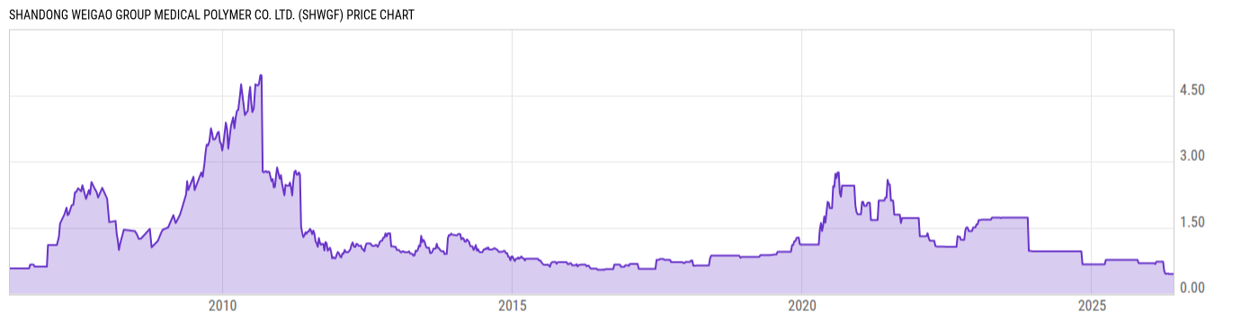 Price Chart