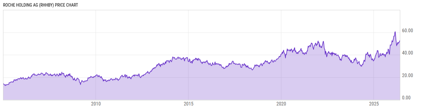 Price Chart