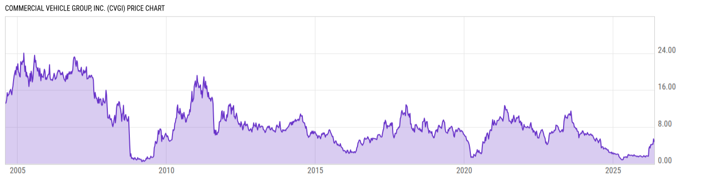 Price Chart