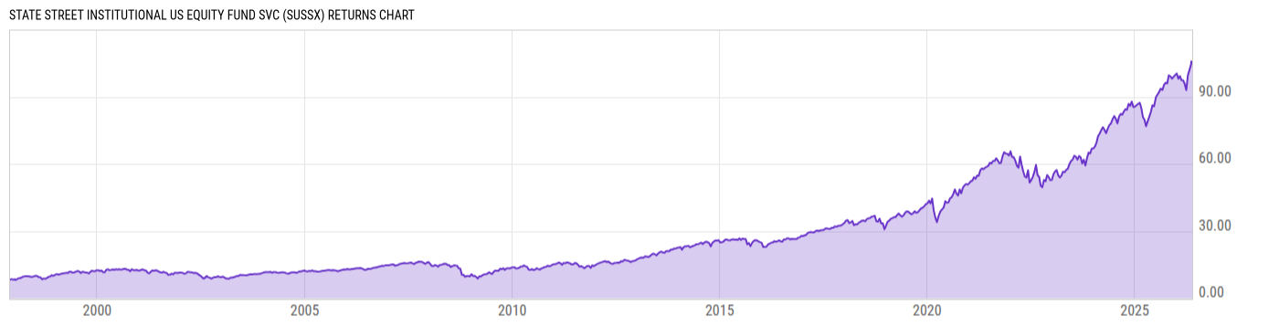 Returns Chart