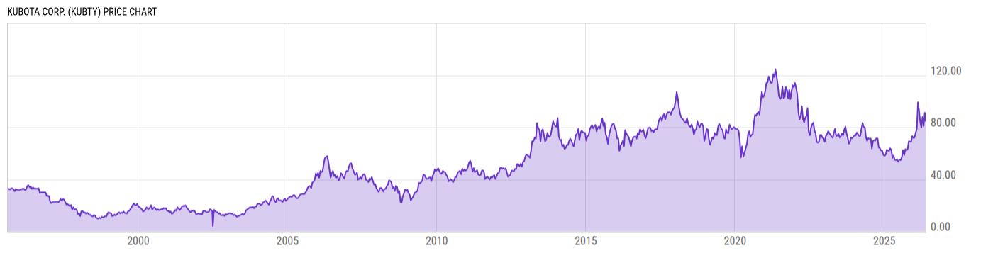 Price Chart
