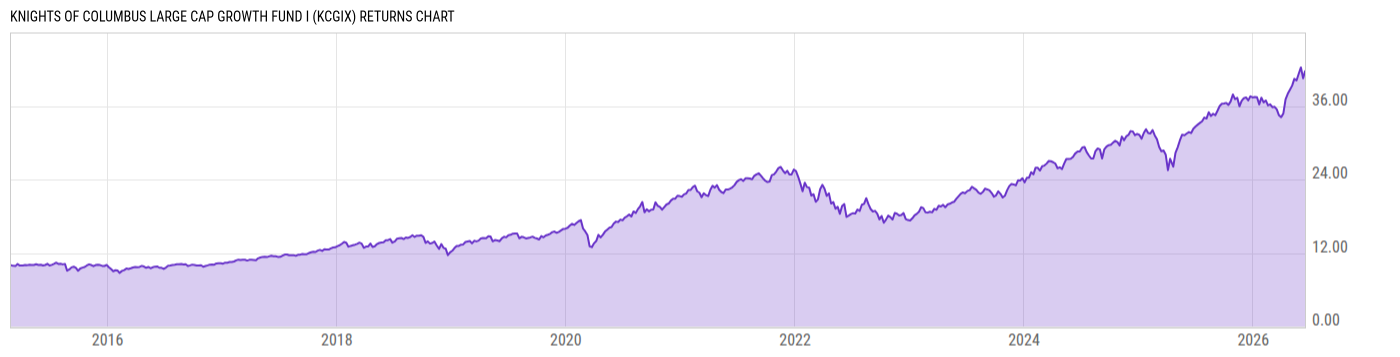 Returns Chart