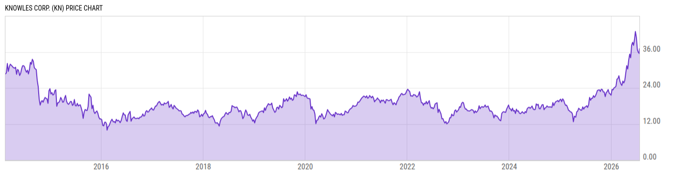 Price Chart