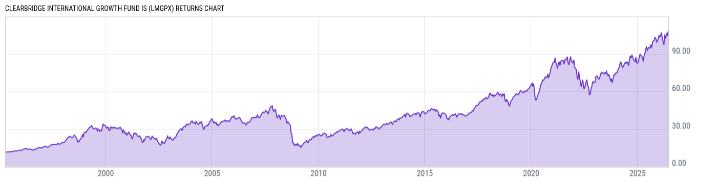 Returns Chart