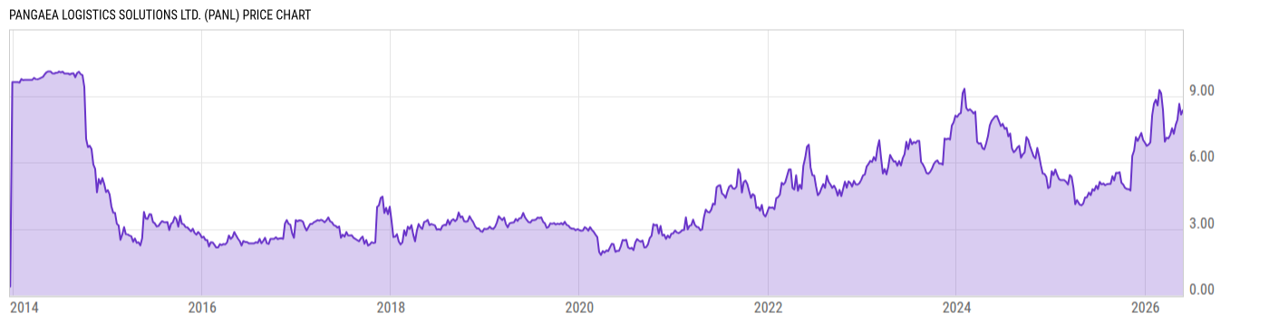 Price Chart