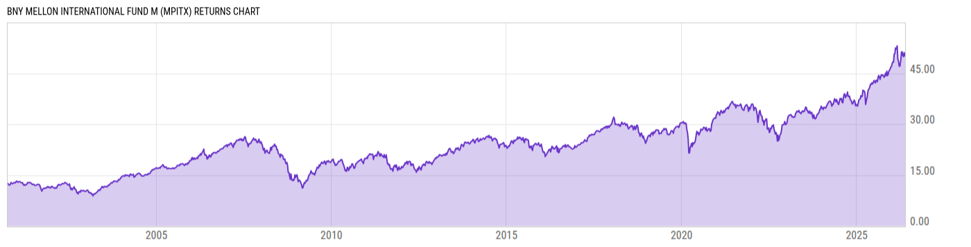 Returns Chart