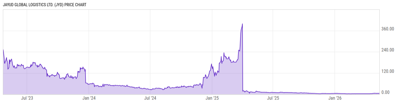 Price Chart