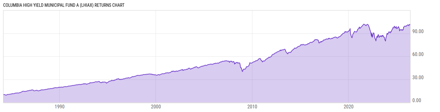 Returns Chart