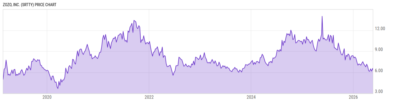 Price Chart
