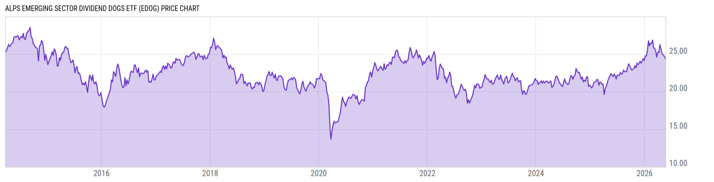 Price Chart