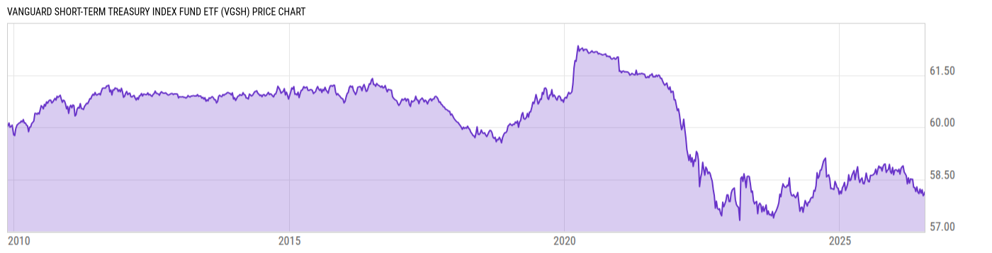 Price Chart