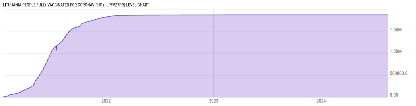 Level Chart
