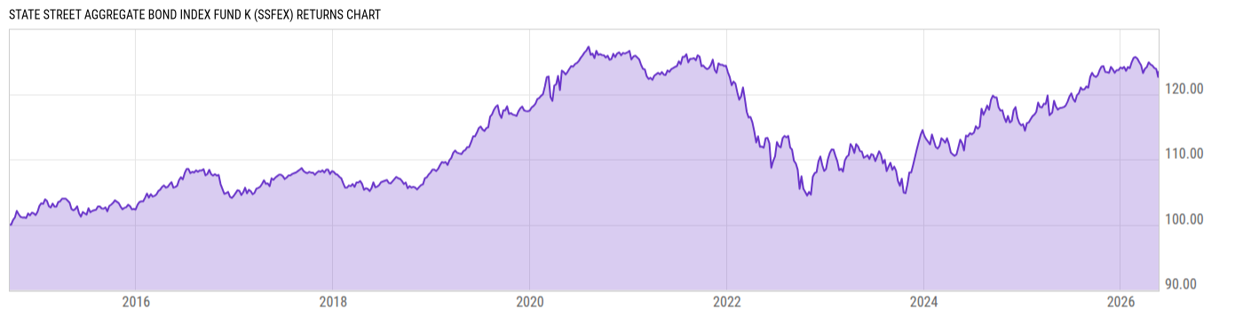 Returns Chart