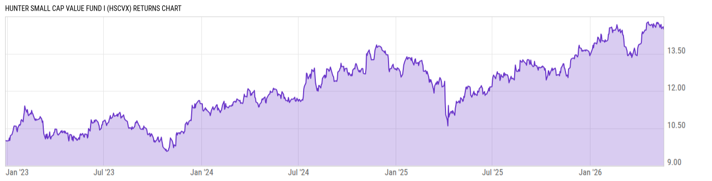 Returns Chart
