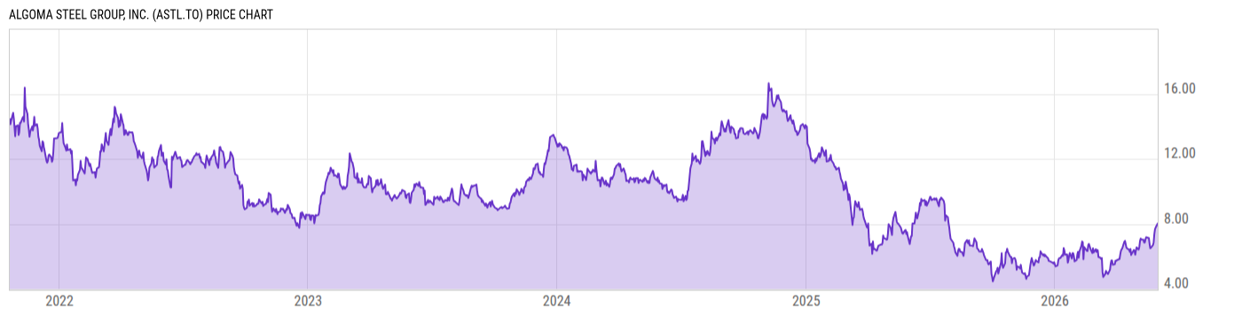 Price Chart