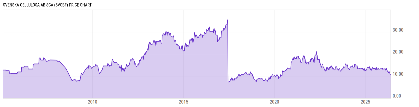 Price Chart