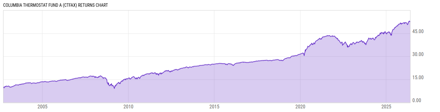 Returns Chart