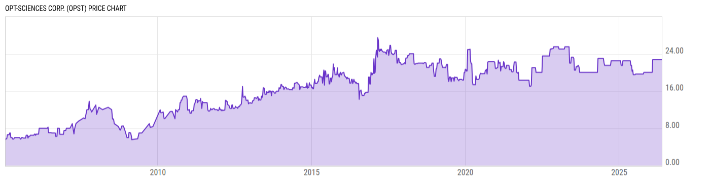 Price Chart