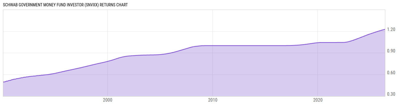 Returns Chart