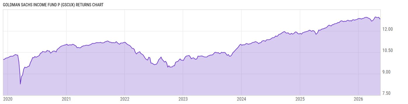 Returns Chart