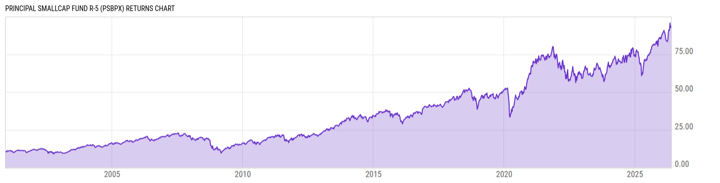 Returns Chart