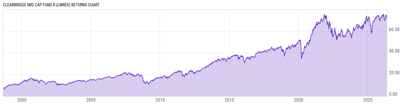 Returns Chart