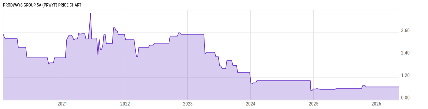 Price Chart