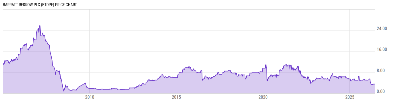 Price Chart