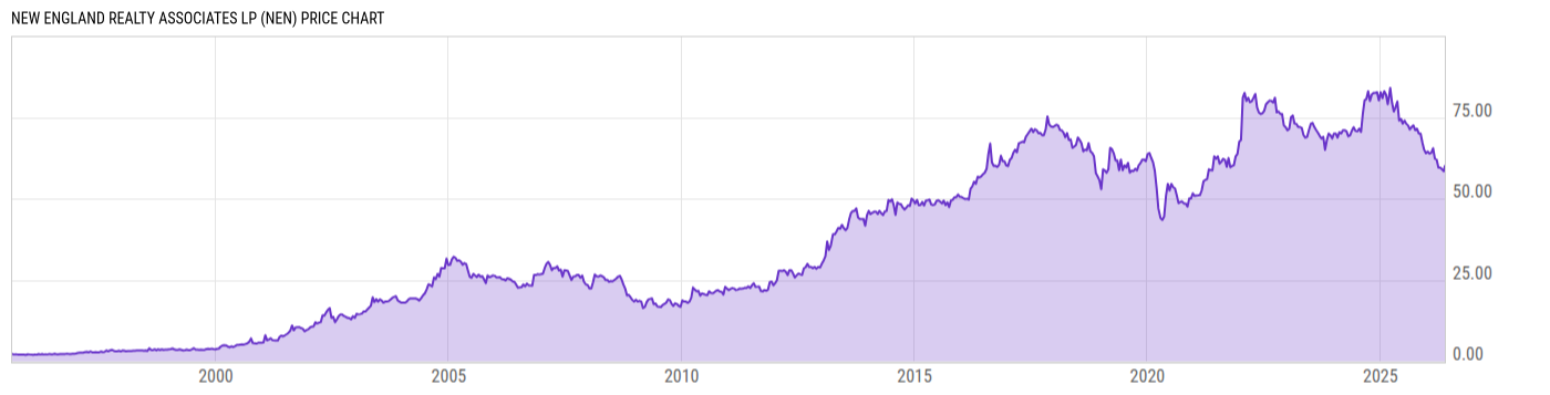 Price Chart