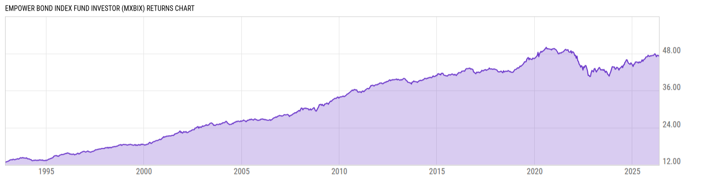Returns Chart